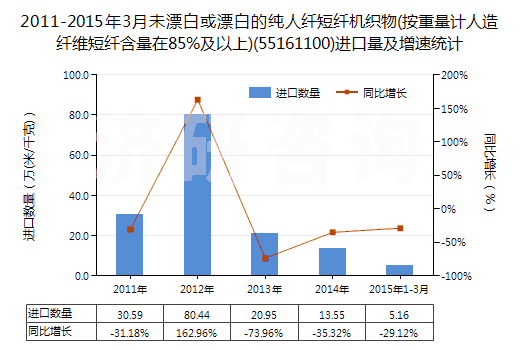 2011-2015年3月未漂白或漂白的純?nèi)死w短纖機(jī)織物(按重量計(jì)人造纖維短纖含量在85%及以上)(55161100)進(jìn)口量及增速統(tǒng)計(jì)
